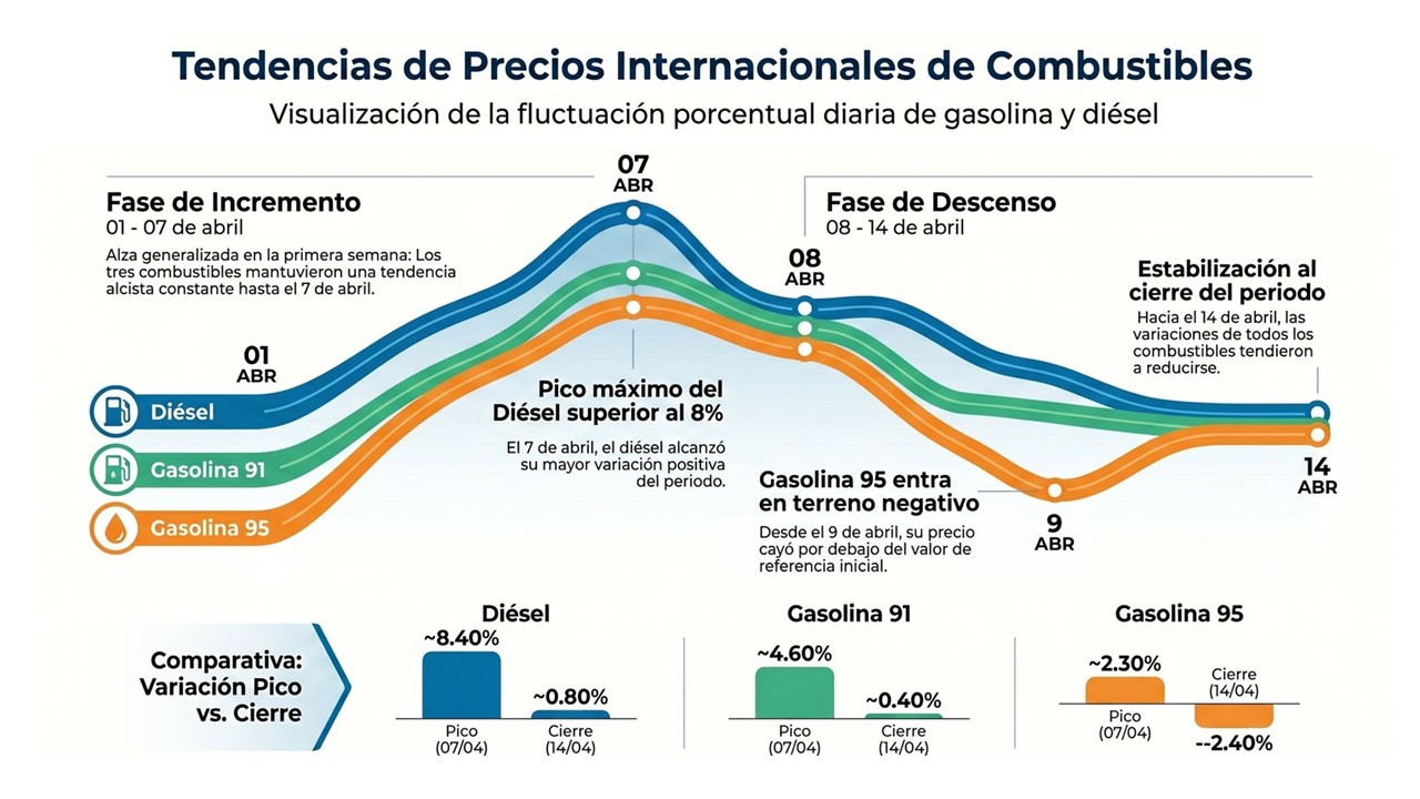 La gráfica cubre del 1 al 14 de abril, periodo base para la fijación de precios de combustibles en Panamá, que se determina a partir del promedio del mercado internacional en esos 14 días. En este intervalo se observa una subida inicial en gasolina (91 y 95) y diésel, más marcada en este último, seguida de una moderación progresiva, con bajas incluso en la gasolina de 95. Cada combustible presenta comportamientos distintos según sus condiciones de mercado. Estas variaciones responden a factores internacionales, como anuncios o tensiones geopolíticas, que influyen en los precios diarios. La gráfica debe interpretarse como una referencia de tendencia dentro del período, considerando que el precio final depende del promedio completo y resultante de la evolución del mercado hasta su cierre.