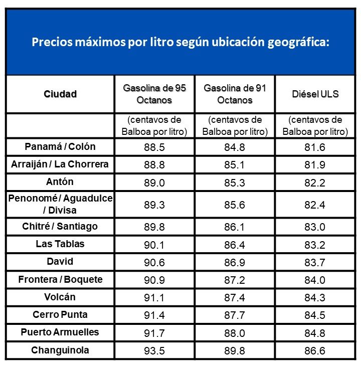 Precios máximos por litro según ubicación geográfica en Panamá (17–31 oct. 2025)